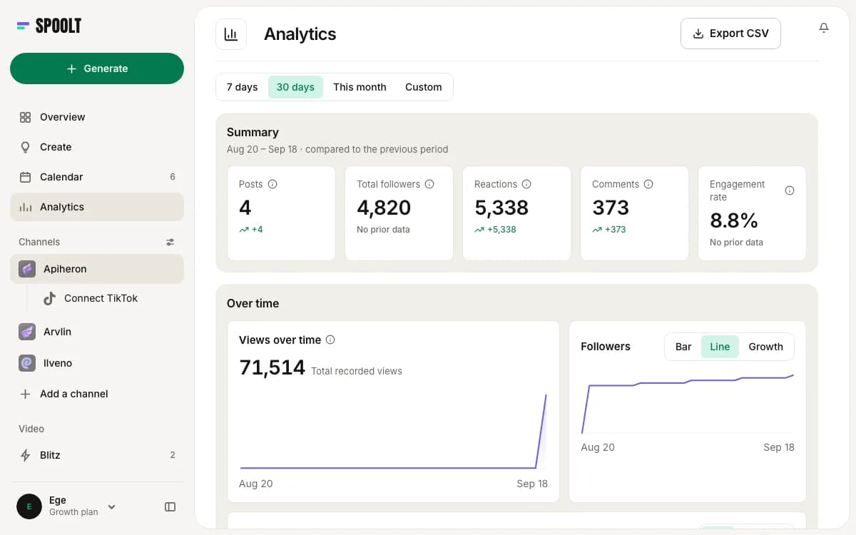 Spoolt analytics screen with posts, followers, reactions and views over time